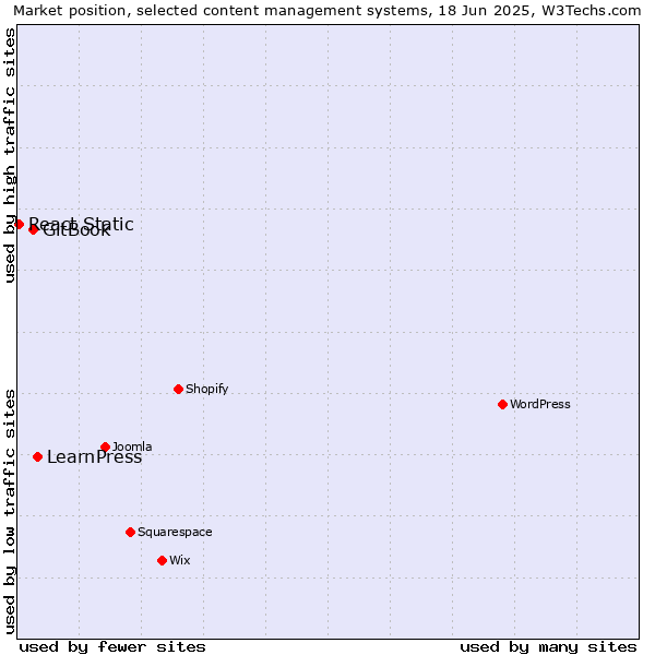 Market position of LearnPress vs. GitBook vs. React Static