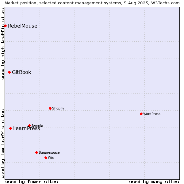 Market position of LearnPress vs. GitBook vs. RebelMouse
