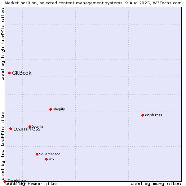 Market position of LearnPress vs. GitBook vs. Rozblog