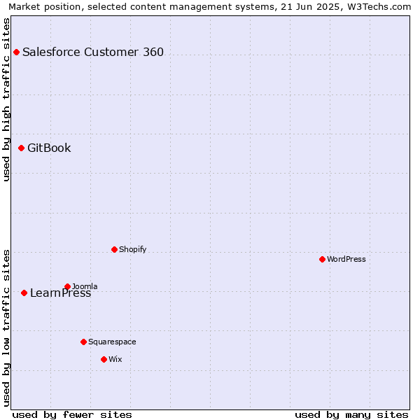 Market position of LearnPress vs. GitBook vs. Salesforce Customer 360