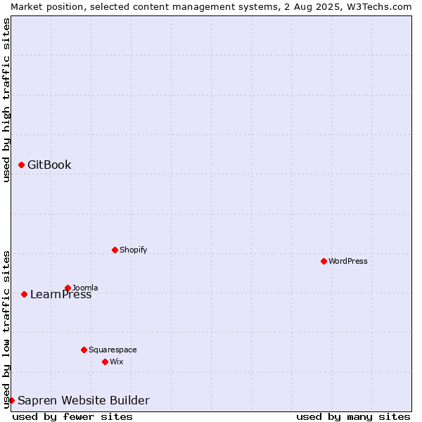 Market position of LearnPress vs. GitBook vs. Sapren Website Builder