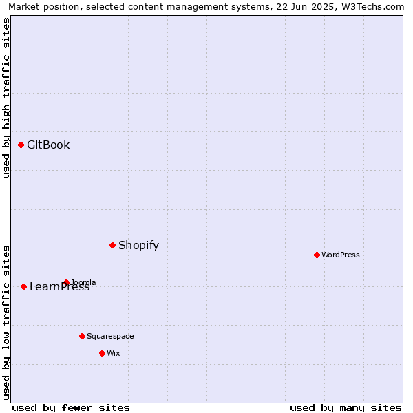 Market position of Shopify vs. LearnPress vs. GitBook