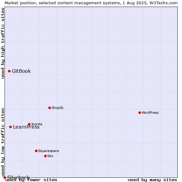 Market position of LearnPress vs. GitBook vs. Silvrback