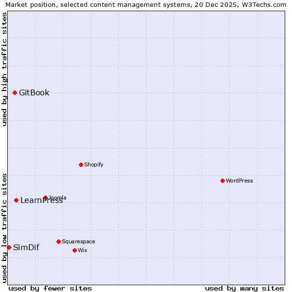 Market position of LearnPress vs. GitBook vs. SimDif
