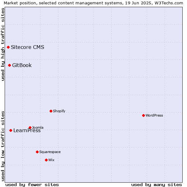 Market position of LearnPress vs. GitBook vs. Sitecore CMS