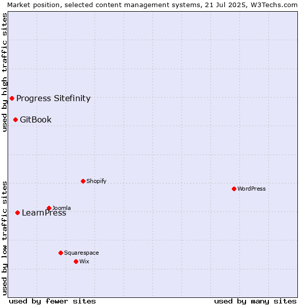 Market position of LearnPress vs. GitBook vs. Progress Sitefinity