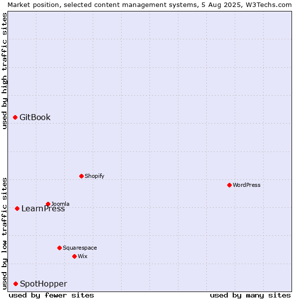 Market position of LearnPress vs. SpotHopper vs. GitBook