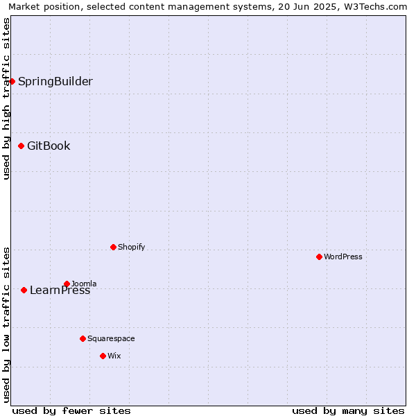 Market position of LearnPress vs. GitBook vs. SpringBuilder