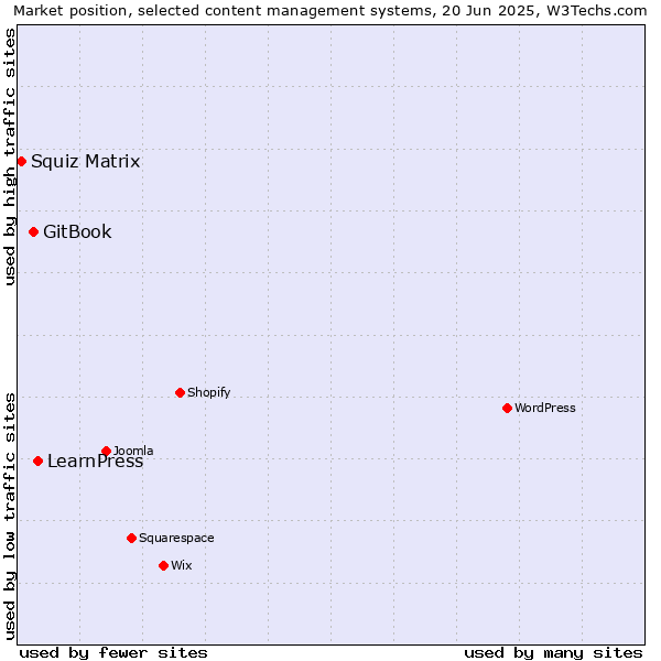 Market position of LearnPress vs. GitBook vs. Squiz Matrix