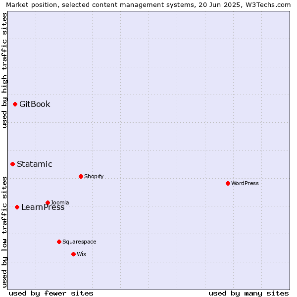 Market position of LearnPress vs. GitBook vs. Statamic