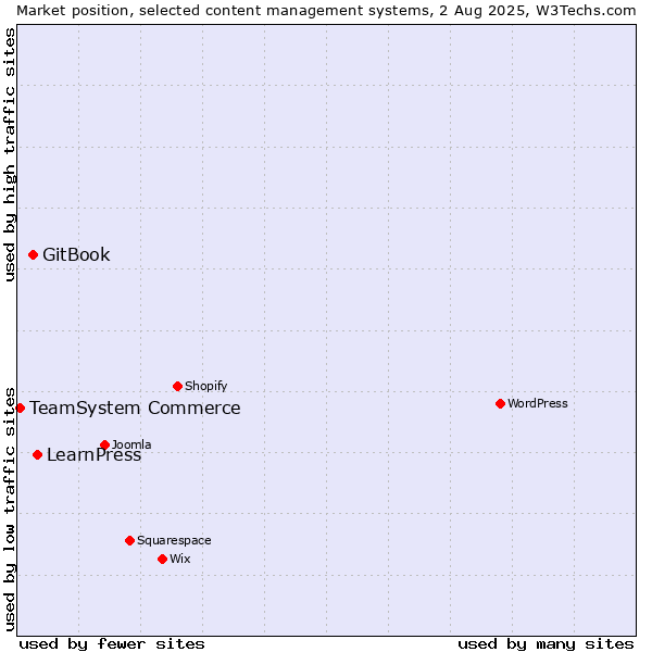 Market position of LearnPress vs. GitBook vs. TeamSystem Commerce
