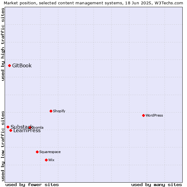 Market position of LearnPress vs. GitBook vs. Substack