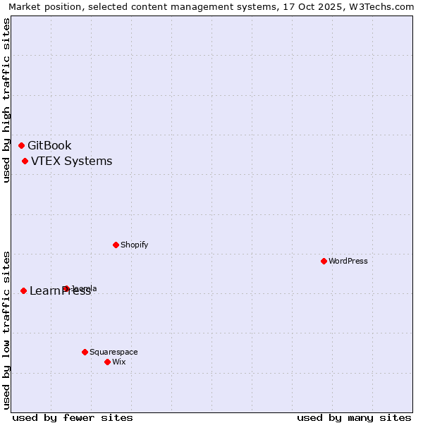 Market position of VTEX Systems vs. LearnPress vs. GitBook