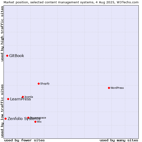 Market position of LearnPress vs. GitBook vs. Zenfolio Systems