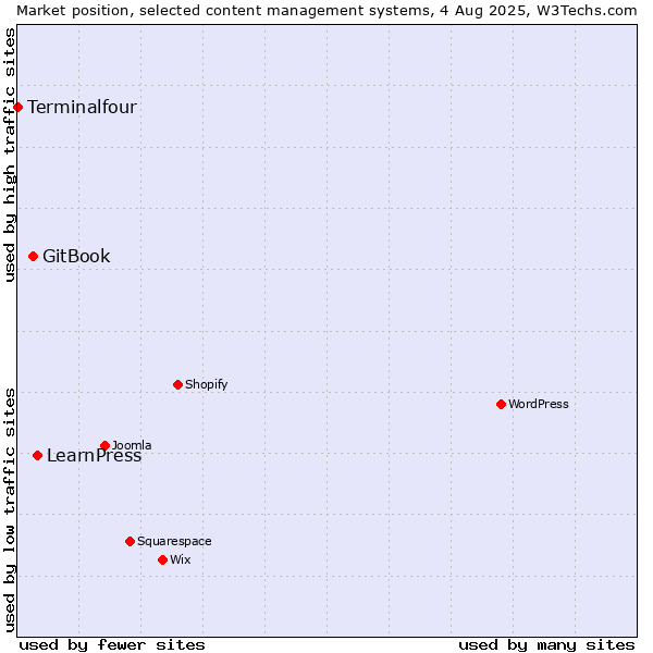 Market position of LearnPress vs. GitBook vs. Terminalfour