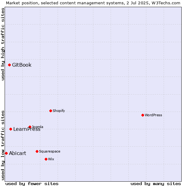 Market position of LearnPress vs. GitBook vs. Abicart