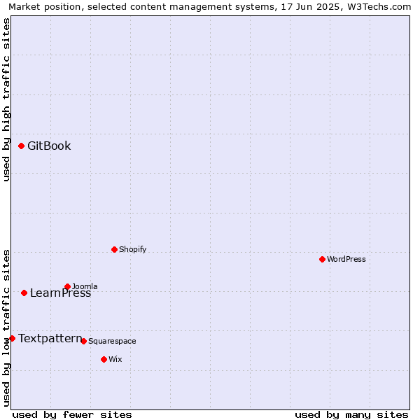 Market position of LearnPress vs. GitBook vs. Textpattern