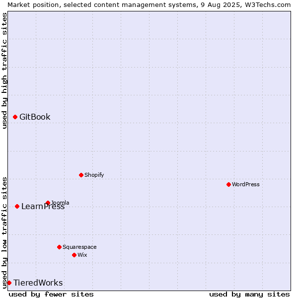 Market position of LearnPress vs. GitBook vs. TieredWorks