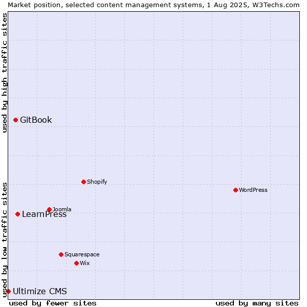 Market position of LearnPress vs. GitBook vs. Ultimize CMS