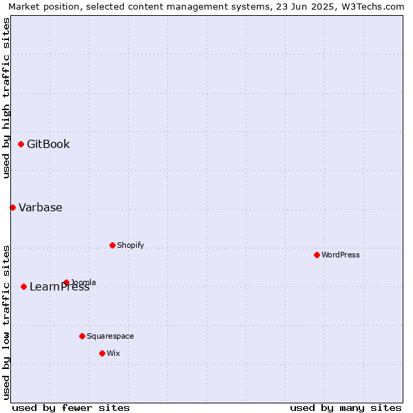 Market position of LearnPress vs. GitBook vs. Varbase