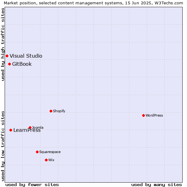 Market position of LearnPress vs. GitBook vs. Visual Studio