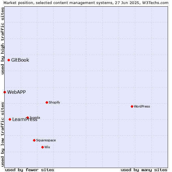 Market position of LearnPress vs. GitBook vs. WebAPP