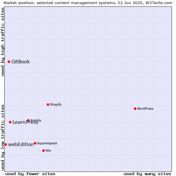 Market position of LearnPress vs. GitBook vs. webEdition