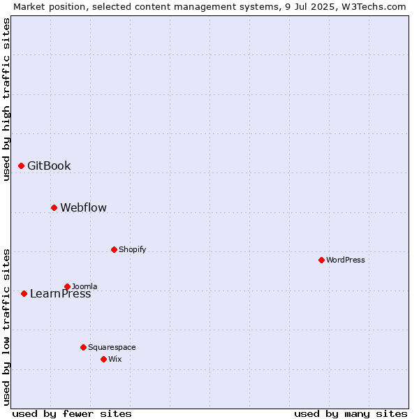 Market position of Webflow vs. LearnPress vs. GitBook