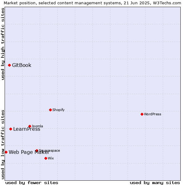 Market position of LearnPress vs. GitBook vs. Web Page Maker