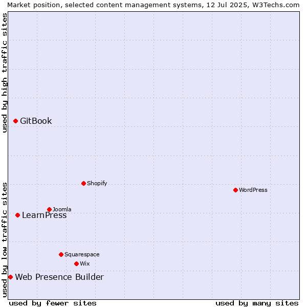 Market position of LearnPress vs. GitBook vs. Web Presence Builder