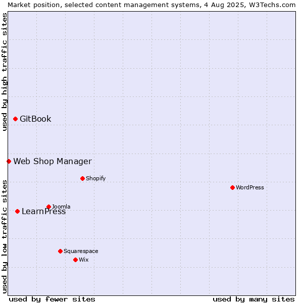 Market position of LearnPress vs. GitBook vs. Web Shop Manager