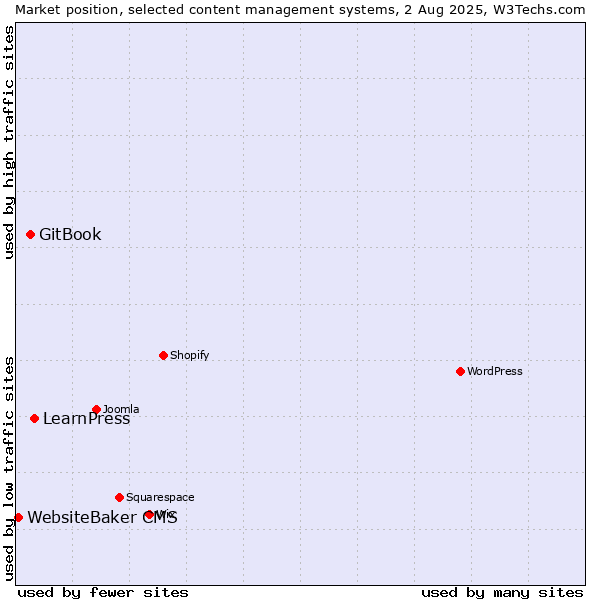 Market position of LearnPress vs. GitBook vs. WebsiteBaker CMS