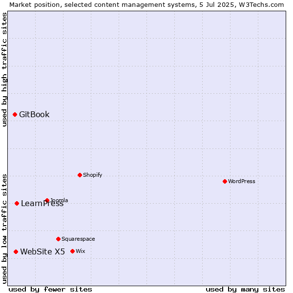Market position of LearnPress vs. WebSite X5 vs. GitBook