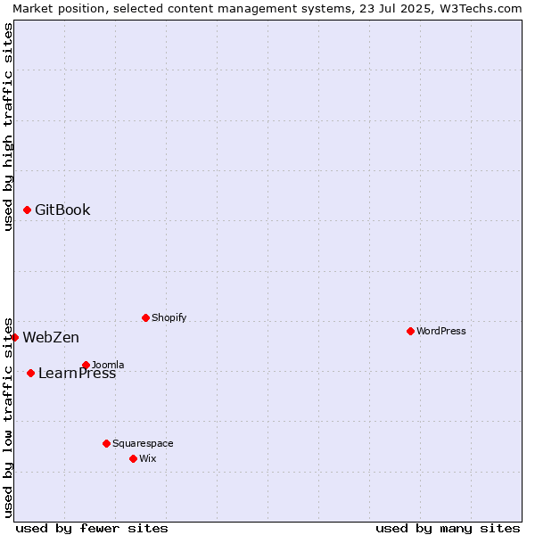 Market position of LearnPress vs. GitBook vs. WebZen