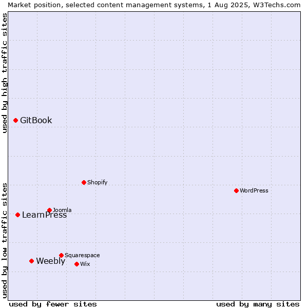 Market position of Weebly vs. LearnPress vs. GitBook