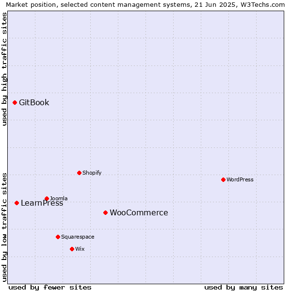 Market position of WooCommerce vs. LearnPress vs. GitBook