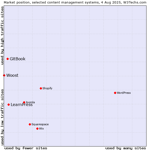 Market position of LearnPress vs. GitBook vs. Woost