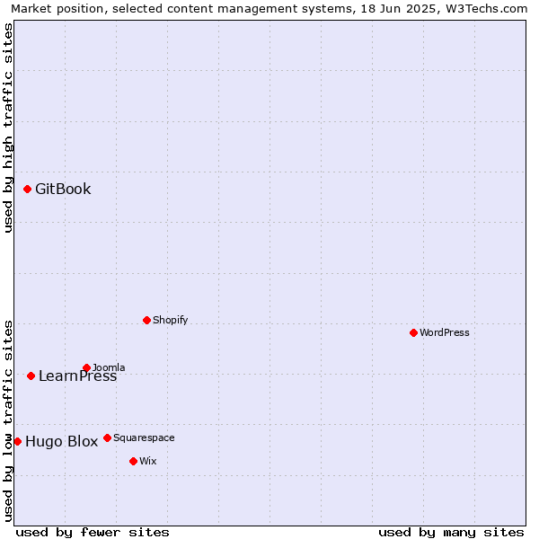 Market position of LearnPress vs. GitBook vs. Hugo Blox