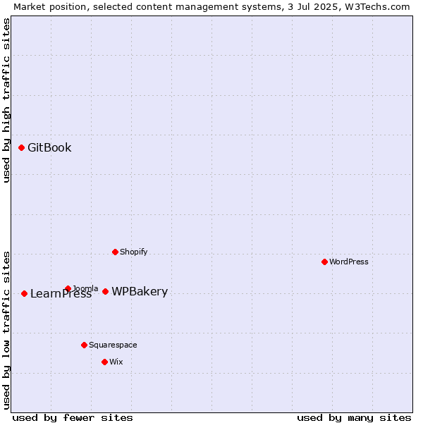 Market position of WPBakery vs. LearnPress vs. GitBook