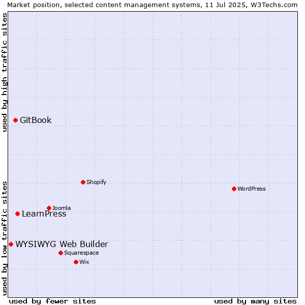 Market position of LearnPress vs. GitBook vs. WYSIWYG Web Builder