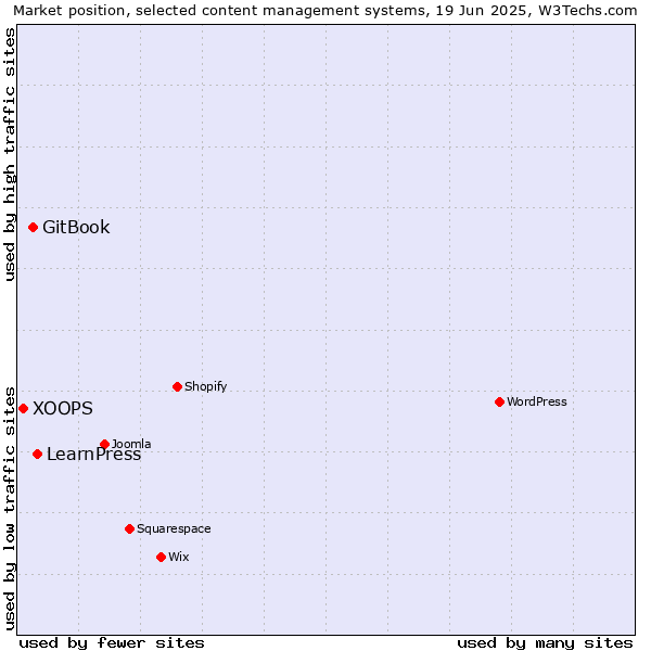 Market position of LearnPress vs. GitBook vs. XOOPS