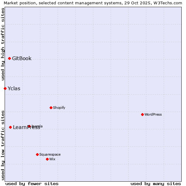 Market position of LearnPress vs. GitBook vs. Yclas