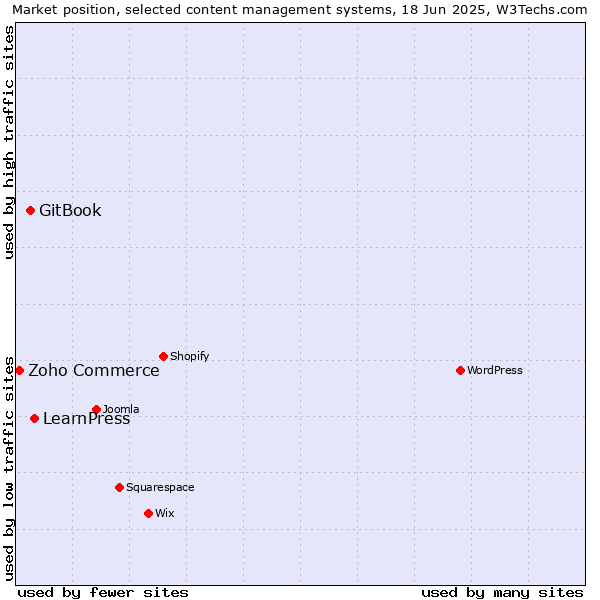 Market position of LearnPress vs. GitBook vs. Zoho Commerce