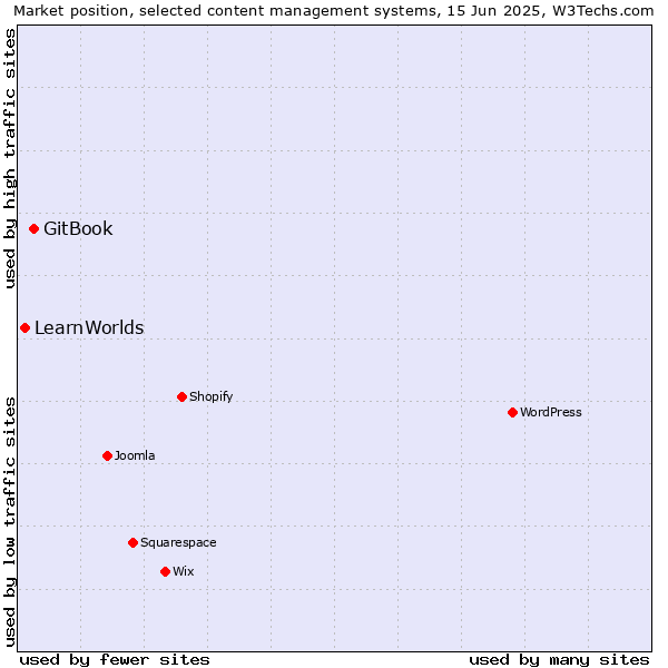 Market position of GitBook vs. LearnWorlds