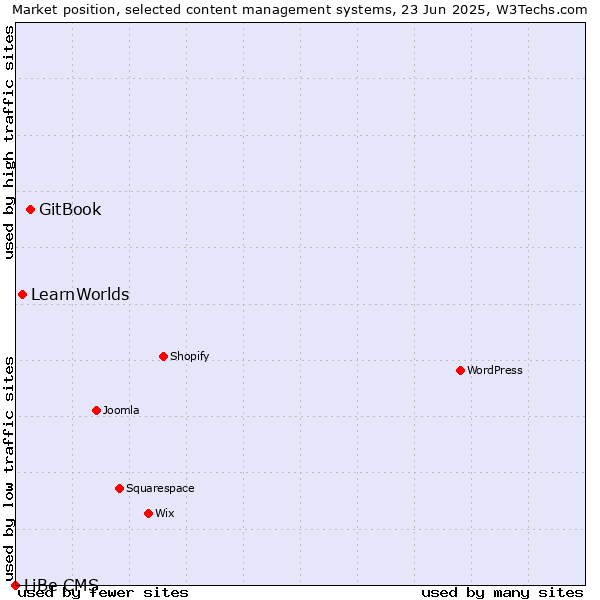 Market position of GitBook vs. LearnWorlds vs. LiBe CMS