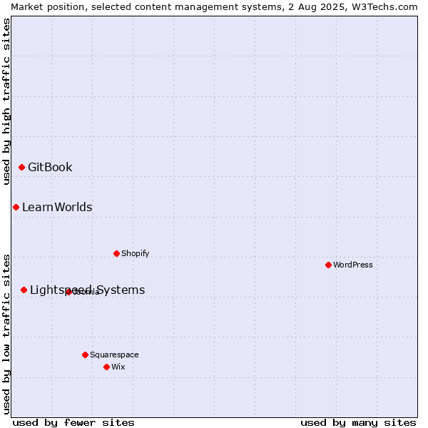 Market position of Lightspeed Systems vs. GitBook vs. LearnWorlds