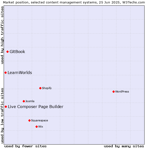 Market position of GitBook vs. Live Composer Page Builder vs. LearnWorlds