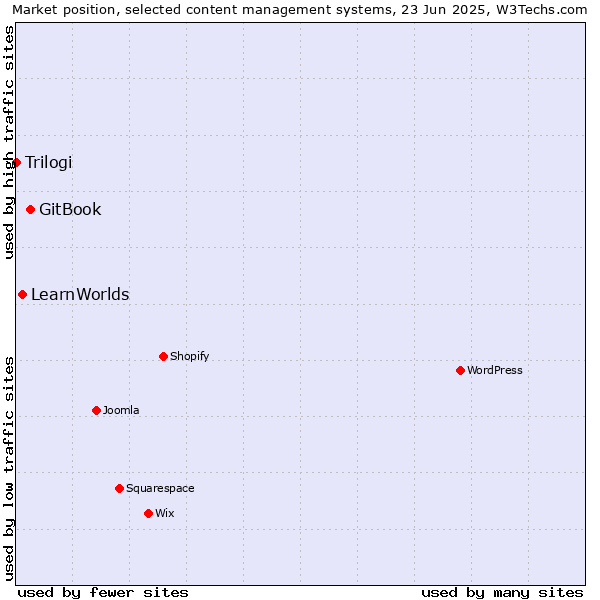 Market position of GitBook vs. LearnWorlds vs. Trilogi