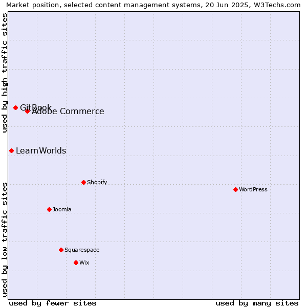 Market position of Adobe Commerce vs. GitBook vs. LearnWorlds