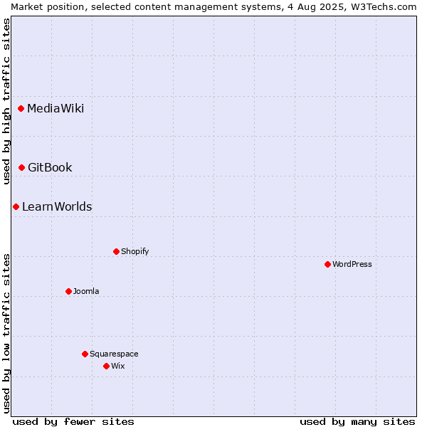 Market position of GitBook vs. MediaWiki vs. LearnWorlds